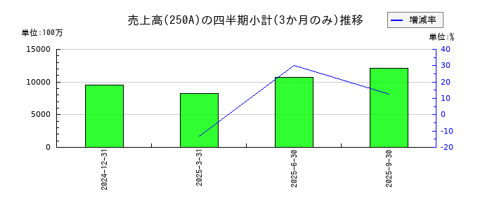 シマダヤのの売上高推移