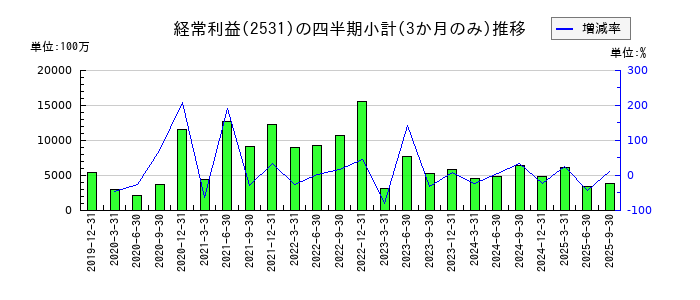 宝ホールディングスのの経常利益推移