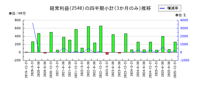 養命酒製造のの経常利益推移