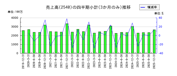 養命酒製造のの売上高推移