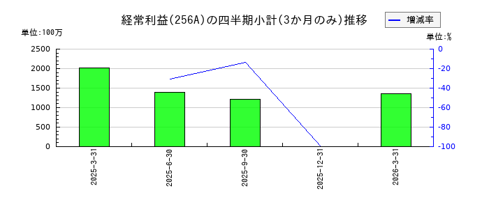 飛島ホールディングスのの経常利益推移