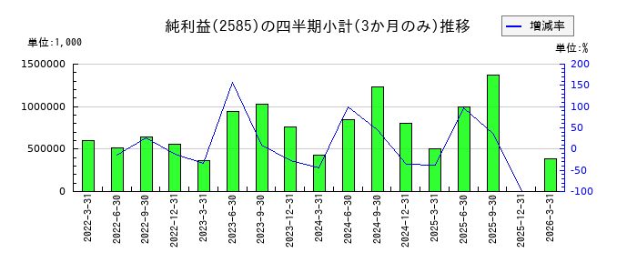 ライフドリンク　カンパニーのの純利益推移