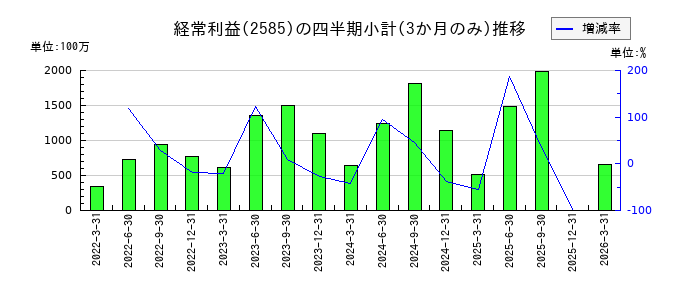 ライフドリンク　カンパニーのの経常利益推移