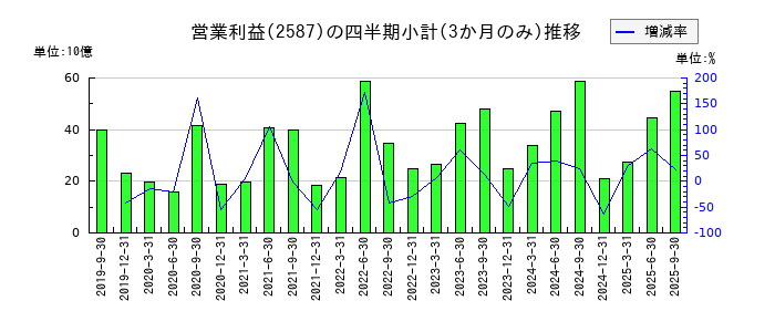 サントリー食品インターナショナルのの営業利益推移