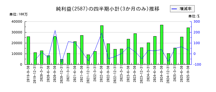 サントリー食品インターナショナルのの純利益推移