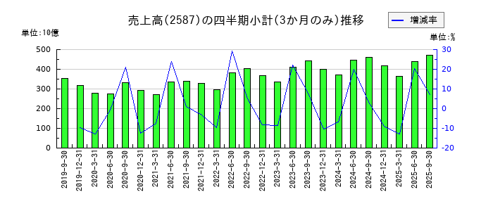 サントリー食品インターナショナルのの売上高推移