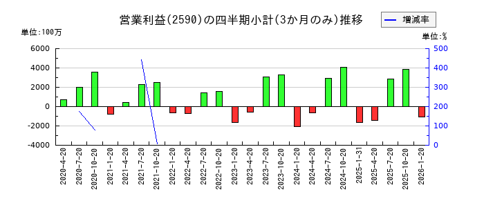 ダイドーグループホールディングスのの営業利益推移