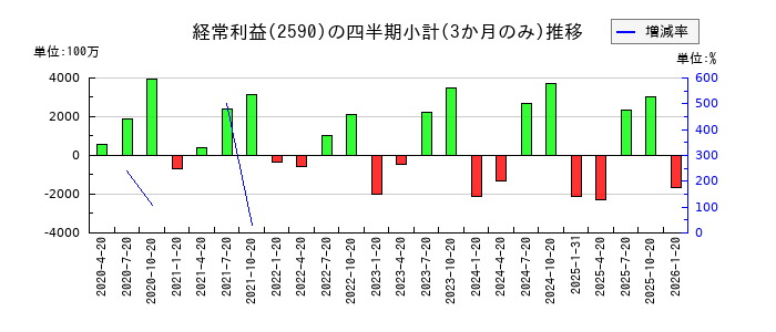 ダイドーグループホールディングスのの経常利益推移