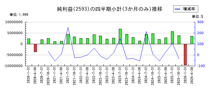 伊藤園のの純利益推移