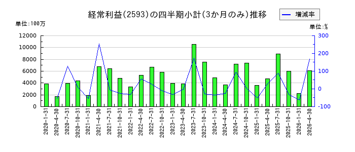伊藤園のの経常利益推移