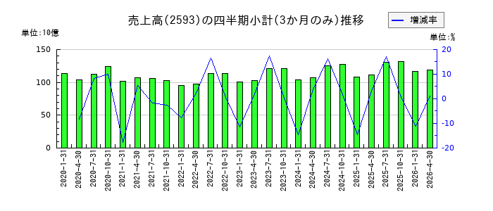 伊藤園のの売上高推移