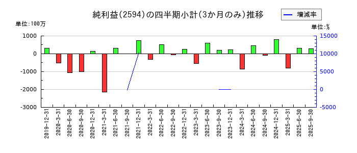 キーコーヒーのの純利益推移
