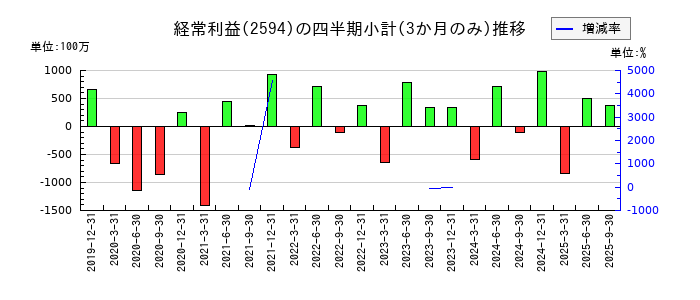 キーコーヒーのの経常利益推移
