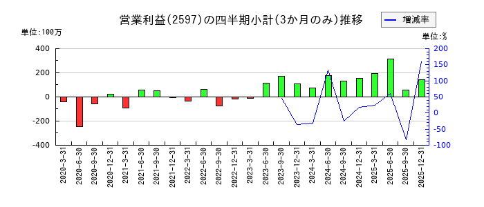 ユニカフェのの営業利益推移