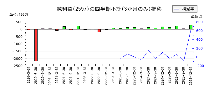 ユニカフェのの純利益推移