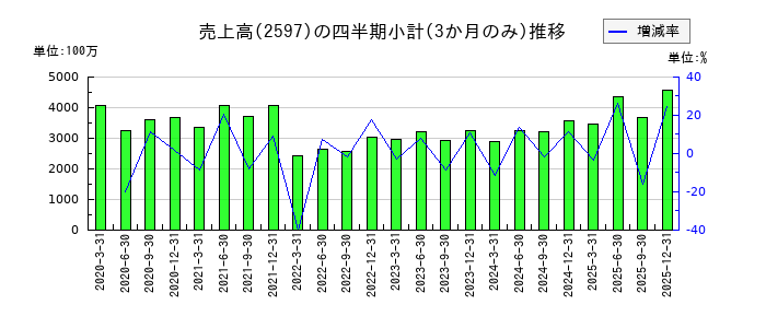 ユニカフェのの売上高推移