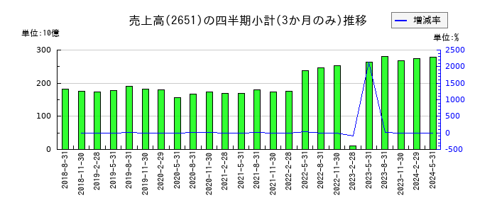 ローソンのの売上高推移