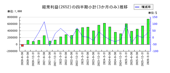 まんだらけのの経常利益推移