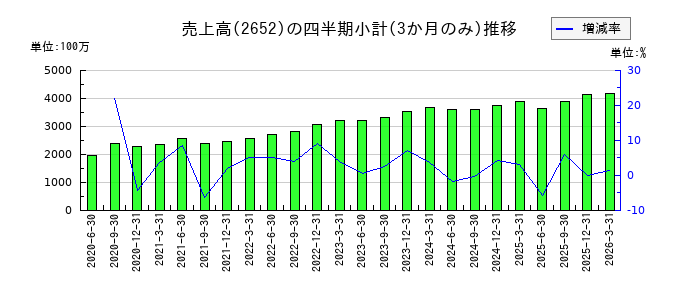 まんだらけのの売上高推移