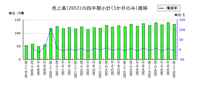 イオン九州のの売上高推移