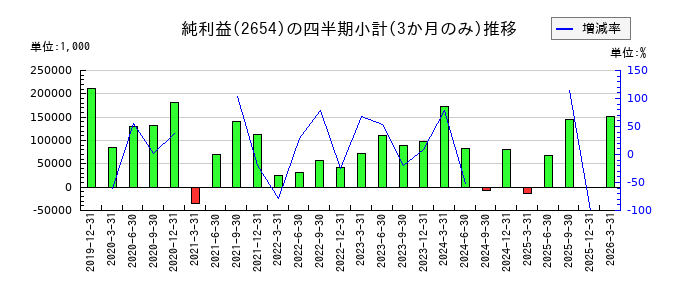 アスモのの純利益推移