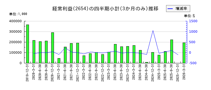 アスモのの経常利益推移