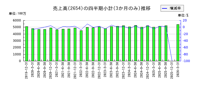 アスモのの売上高推移