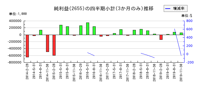 マックスバリュ東北のの純利益推移