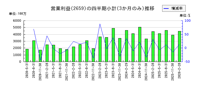サンエーのの営業利益推移