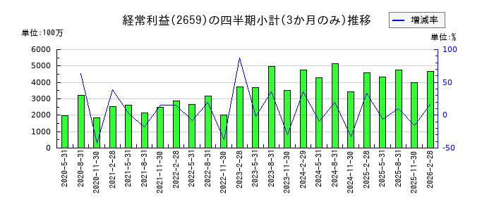 サンエーのの経常利益推移