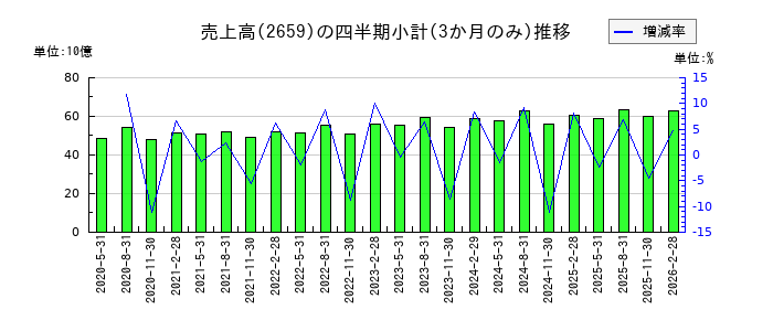 サンエーのの売上高推移