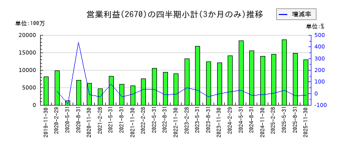 エービーシー・マートのの営業利益推移