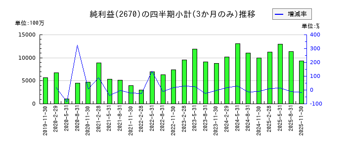エービーシー・マートのの純利益推移