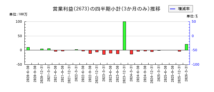 夢みつけ隊のの営業利益推移