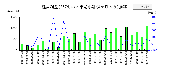 ハードオフコーポレーションのの経常利益推移