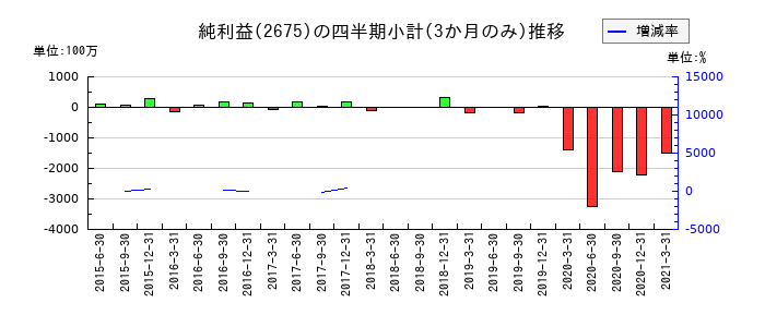 ダイナックホールディングスのの純利益推移