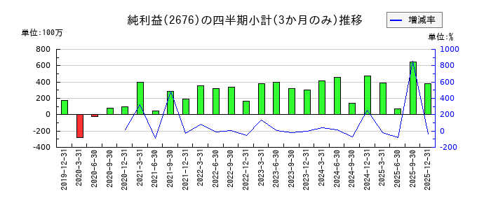 高千穂交易のの純利益推移
