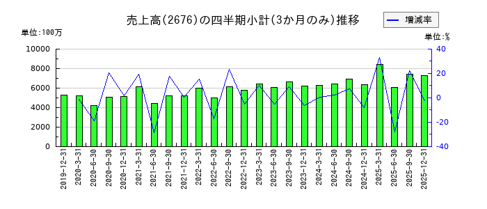 高千穂交易のの売上高推移