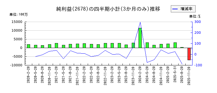 アスクルのの純利益推移