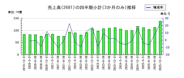 ゲオホールディングスのの売上高推移