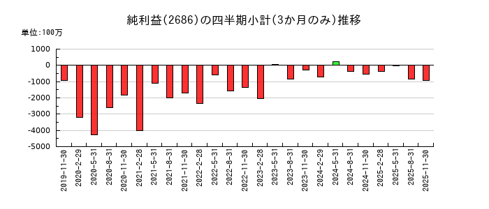 ジーフットのの純利益推移