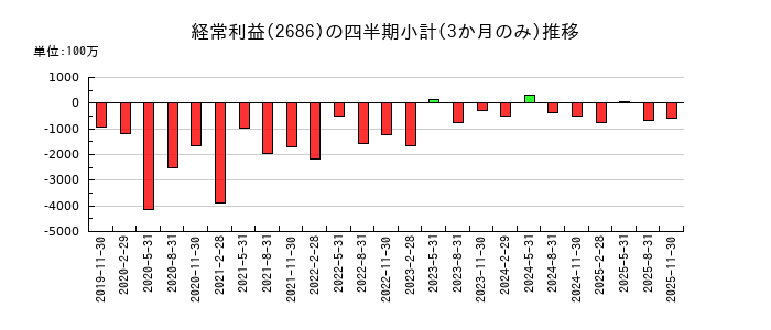 ジーフットのの経常利益推移