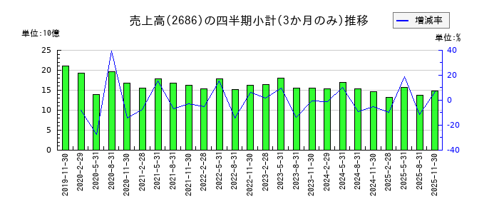 ジーフットのの売上高推移