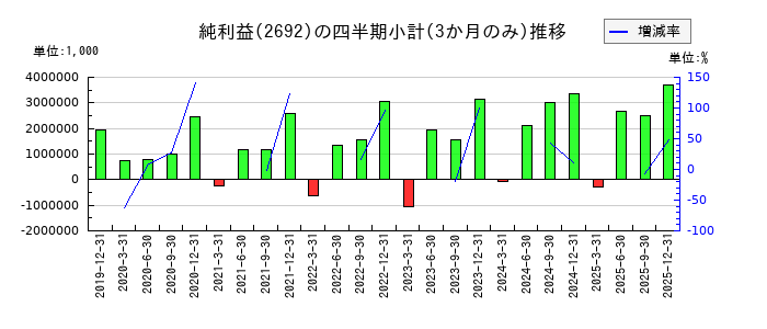 伊藤忠食品のの純利益推移