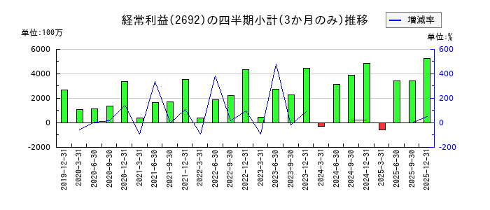 伊藤忠食品のの経常利益推移