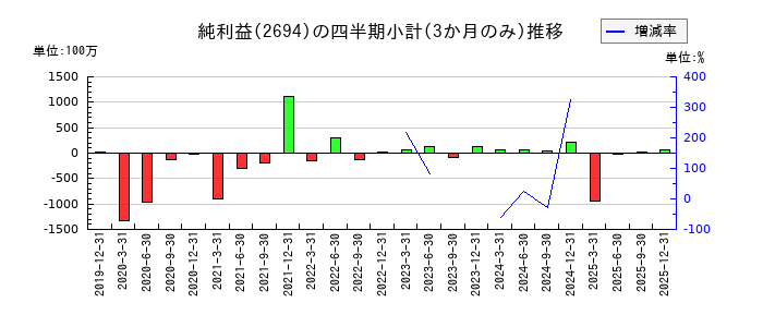 焼肉坂井ホールディングスのの純利益推移