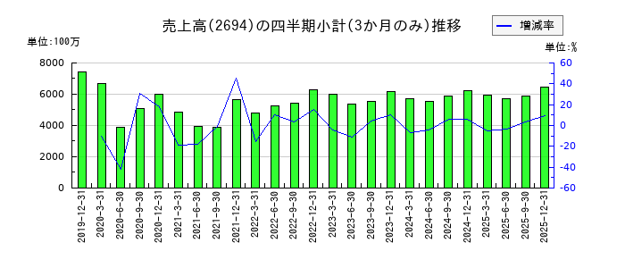焼肉坂井ホールディングスのの売上高推移