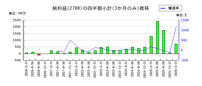 木徳神糧のの純利益推移