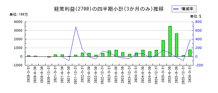 木徳神糧のの経常利益推移