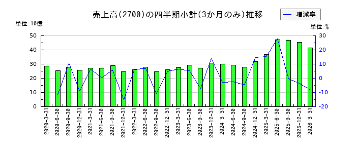 木徳神糧のの売上高推移